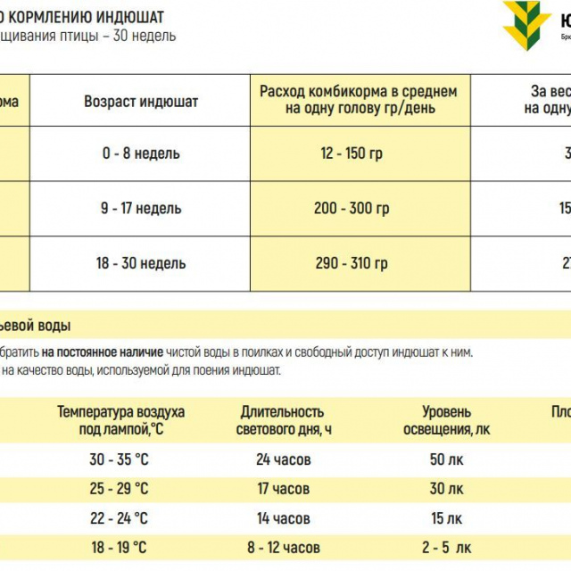 Южная Корона - комбикорм для молодняка индеек в возрасте 0-8 недель/перепелов в возрасте 0-30 дней старт (крупка) ПК-11 25 кг